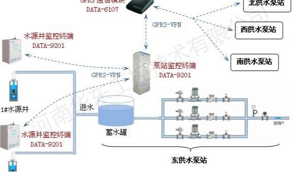 雨水泵站控制系統