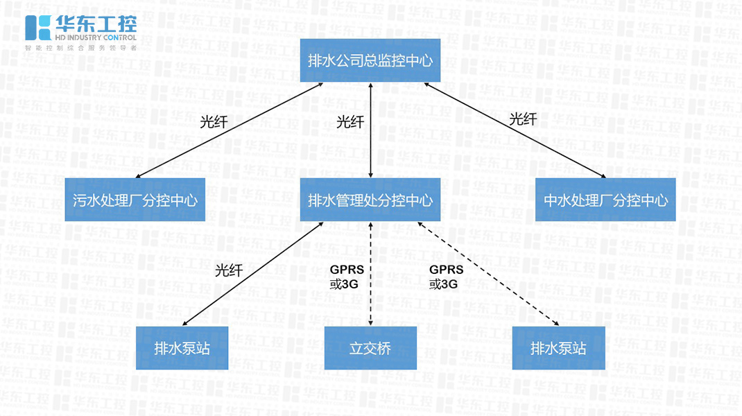 智慧泵站遠程控制系統的三大設計要求