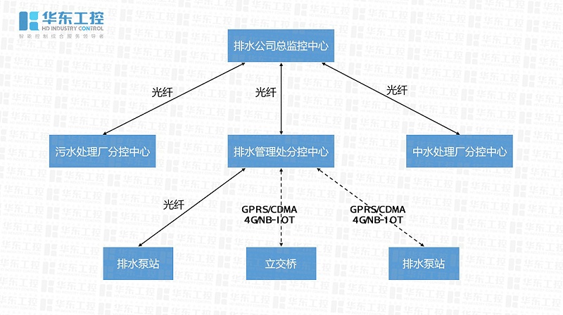 智慧泵站遠程控制系統組成